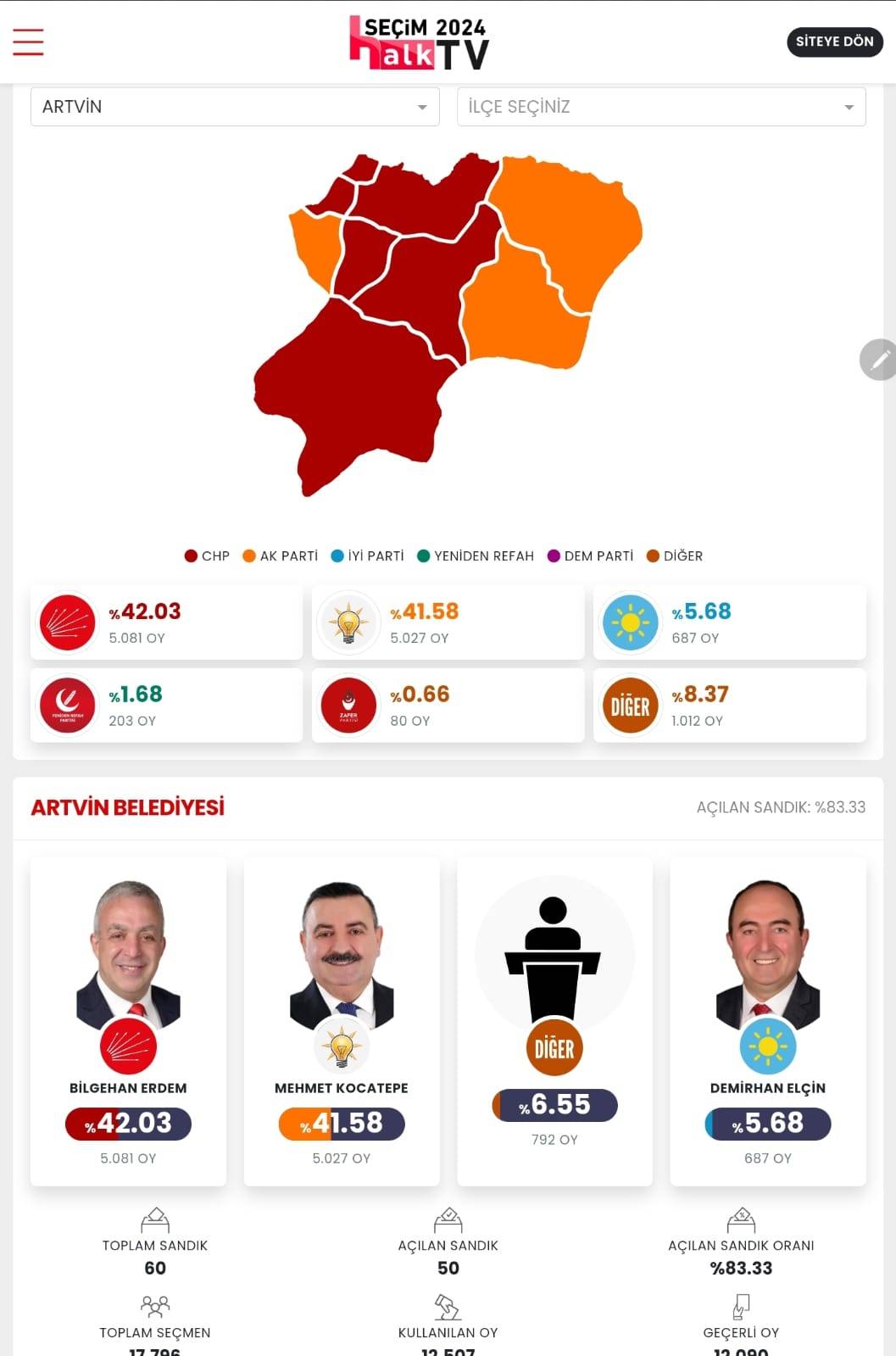 İşte Artvin Yerel Seçim Sonuçları! İl ve İlçe Sonuçları... 1